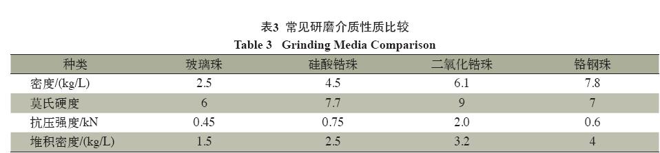 玻璃珠、硅酸锆珠、氧化锆珠、钢珠密度对比