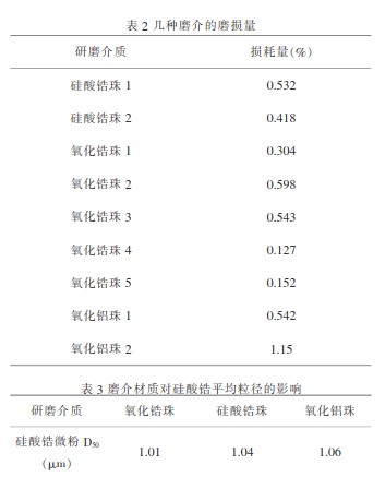 硅酸锆湿法球磨工艺中磨介的影响