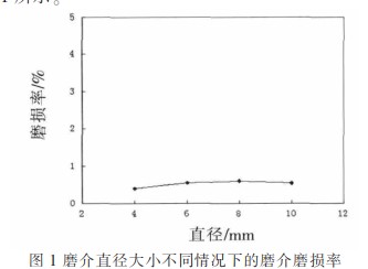 硅酸锆湿法球磨工艺中磨介的影响