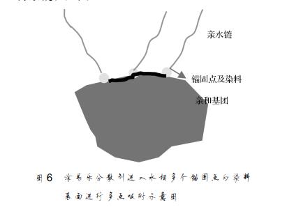 热升华墨水中染料的研磨分散研究