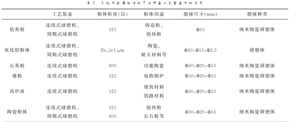 纳米陶瓷研磨体的应用前景探析