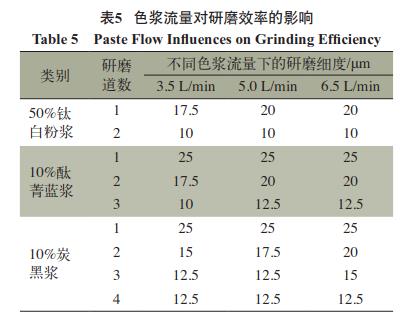 涂料色浆研磨效率的探索