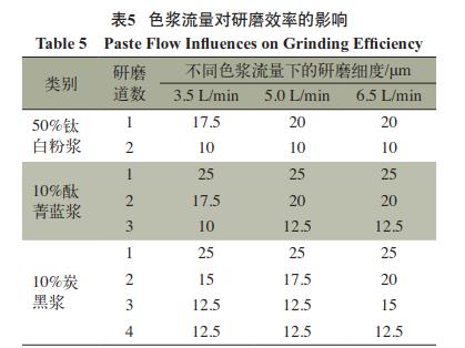 涂料色浆研磨效率的探索