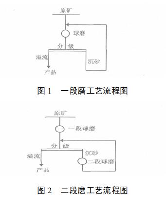 球磨制备超细硅酸锆分段磨的实践