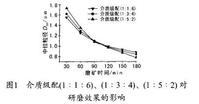 研磨介质对高岭土湿法超细研磨效果的影响