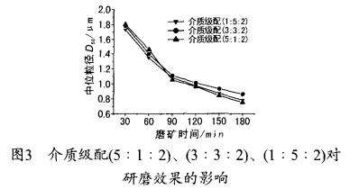 研磨介质对高岭土湿法超细研磨效果的影响