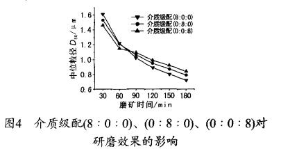 研磨介质对高岭土湿法超细研磨效果的影响