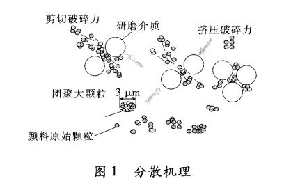 卧式砂磨机在MLCC陶瓷浆料分散中的应用