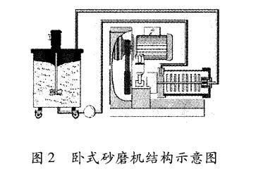 卧式砂磨机在MLCC陶瓷浆料分散中的应用