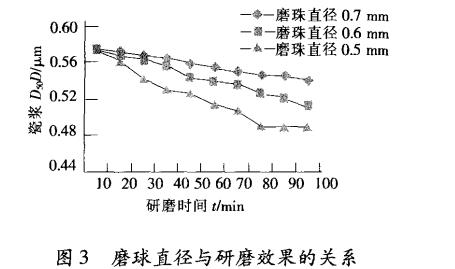 卧式砂磨机在MLCC陶瓷浆料分散中的应用