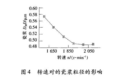 卧式砂磨机在MLCC陶瓷浆料分散中的应用