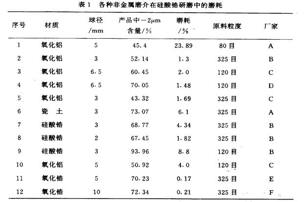 硅酸锆超细粉研磨介质损耗研究