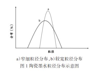 陶瓷墨水研磨制备工艺的探讨