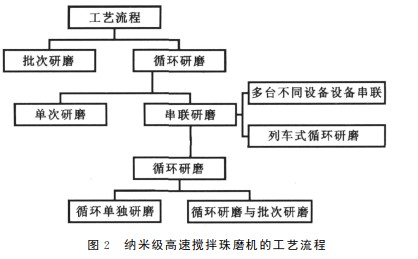 纳米无机颜料之陶瓷喷墨超细纳米研磨技术交流