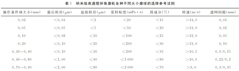 纳米无机颜料之陶瓷喷墨超细纳米研磨技术交流