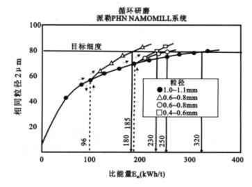 纳米无机颜料之陶瓷喷墨超细纳米研磨技术交流