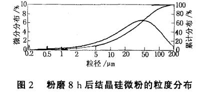 无铁污染法制备高纯超细结晶型硅微粉的研究