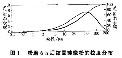 无铁污染法制备高纯超细结晶型硅微粉的研究