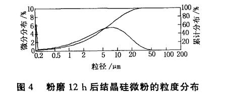 无铁污染法制备高纯超细结晶型硅微粉的研究