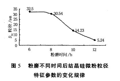 无铁污染法制备高纯超细结晶型硅微粉的研究