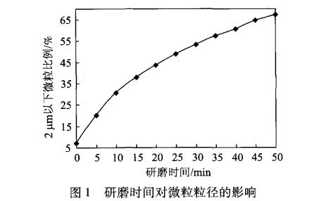 白云石湿法研磨制备造纸填料的工艺研究