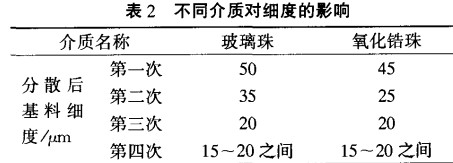 研磨介质在油墨基料研磨中的应用