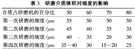 研磨介质在油墨基料研磨中的应用