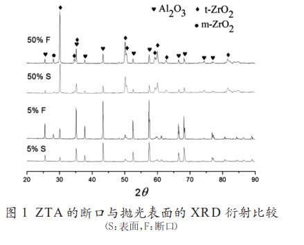 氧化锆含量对ZTA陶瓷力学性能的影响