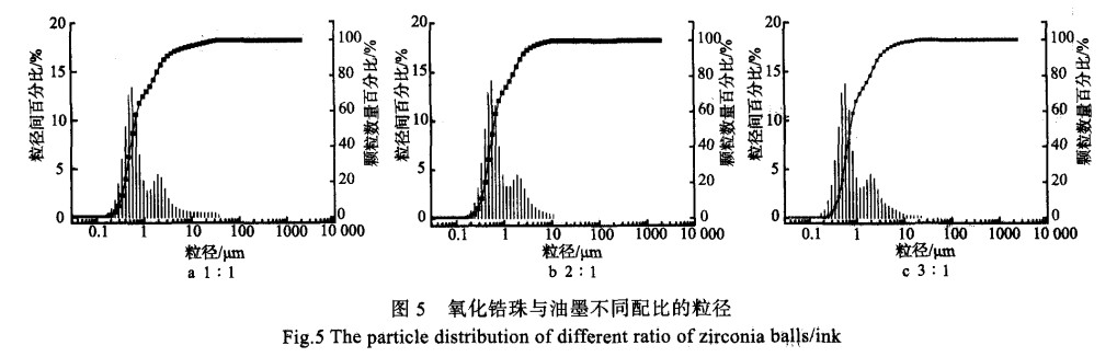 分散工艺对水性柔印油墨分散性的影响