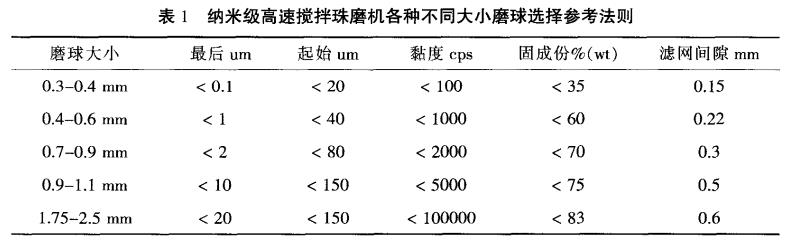 纳米粉体超细纳米研磨技术交流