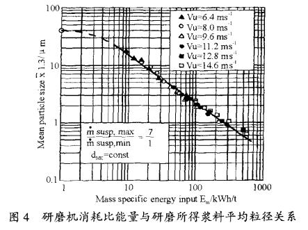 纳米粉体超细纳米研磨技术交流