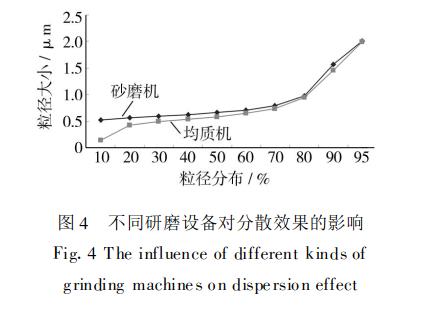 水性塑料凹印油墨分散工艺的研究