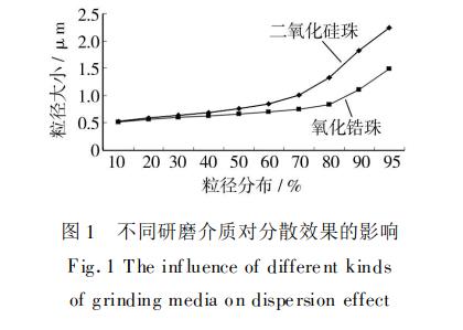 水性塑料凹印油墨分散工艺的研究