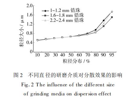 水性塑料凹印油墨分散工艺的研究