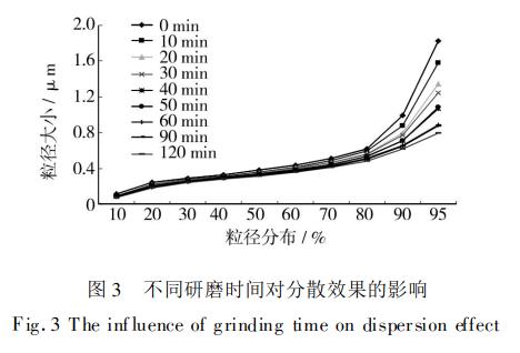 水性塑料凹印油墨分散工艺的研究