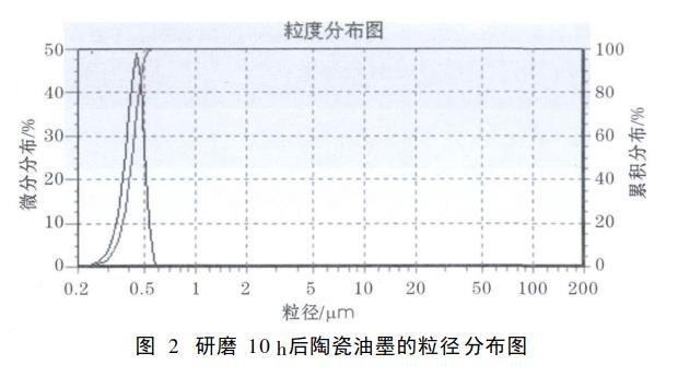 研磨条件对陶瓷喷墨墨水分散性的影响研究
