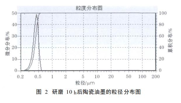 研磨条件对陶瓷喷墨墨水分散性的影响研究