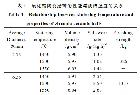 氧化锆陶瓷磨球的滚制成型法制备技术与性能研究