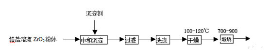 共沉淀法