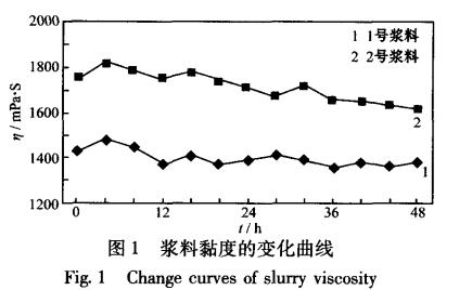 锂离子电池负分散工艺研究