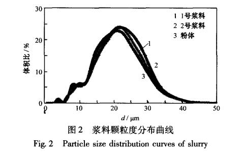 锂离子电池负分散工艺研究