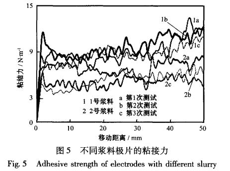 锂离子电池负分散工艺研究