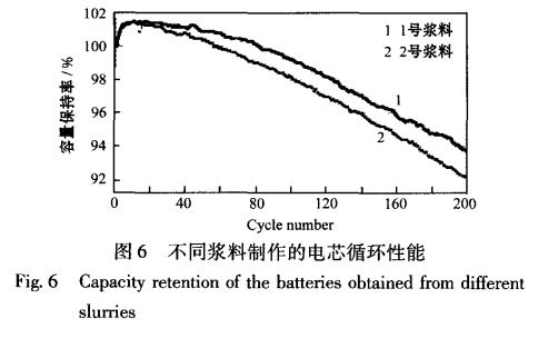 锂离子电池负分散工艺研究