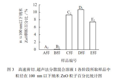 纳米ZnO颗粒的高速剪切、超声法与研磨法分散效果对比