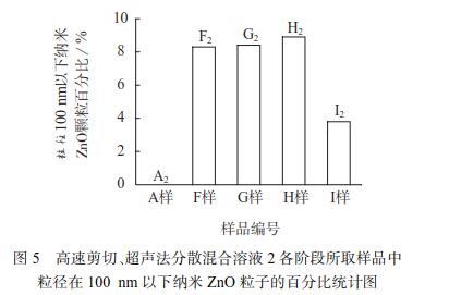 纳米ZnO颗粒的高速剪切、超声法与研磨法分散效果对比