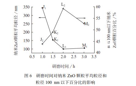 纳米ZnO颗粒的高速剪切、超声法与研磨法分散效果对比