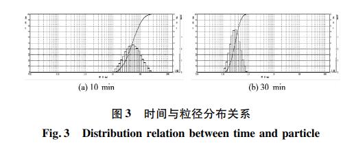 超细氧化锌颗粒制备工艺研究