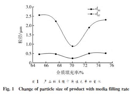 金红石型钛白粉的湿法超细研磨实验研究