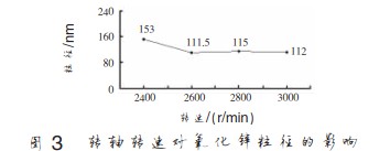 湿法研磨制备纳米氧化锌颗粒的工艺条件优化