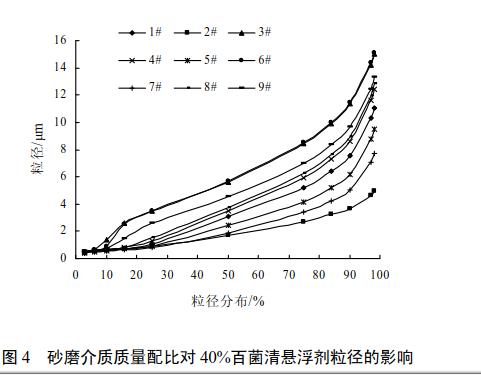 悬浮剂粒径分布及研磨工艺研究